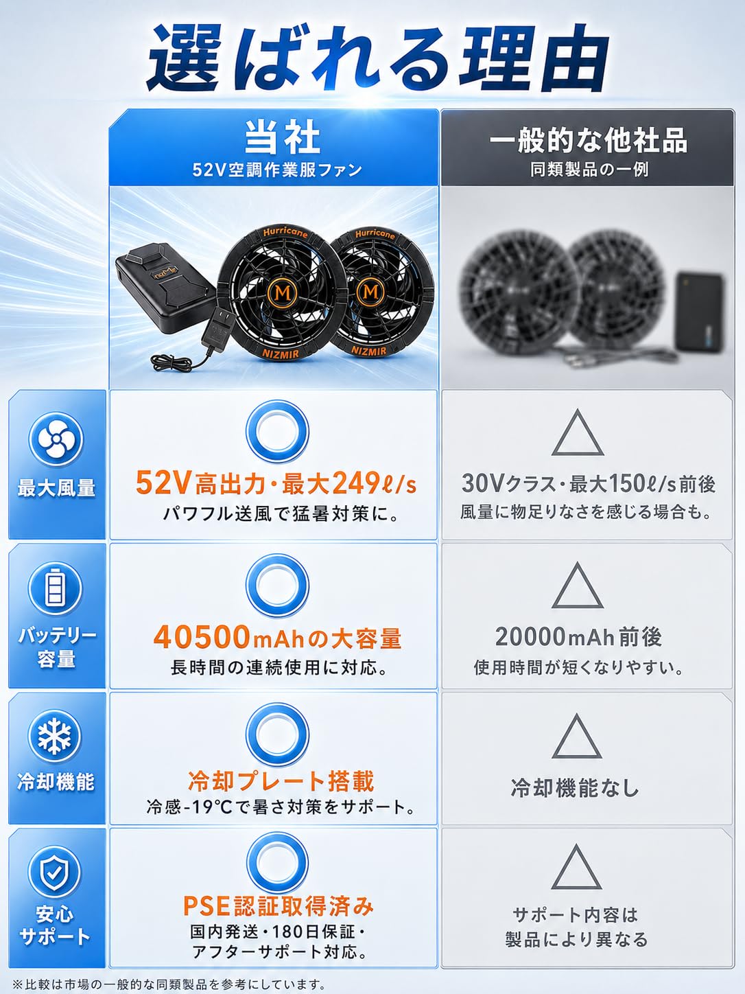 Amazon.co.jp: Ni Zmir 空調作業服 ファンバッテリーセット 冷却
